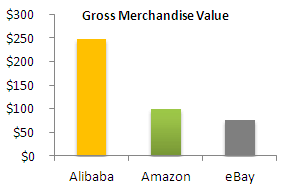 Alibaba - Gross Merchandise Value