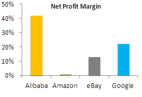 Alibaba Net Profilt Margin