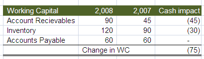 Changes in WC - free cash flow