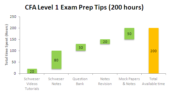 CFA Exam Prep 200 hours