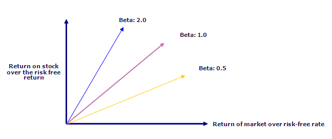 Beta Values