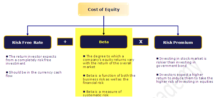 CAPM - Cost of Equity