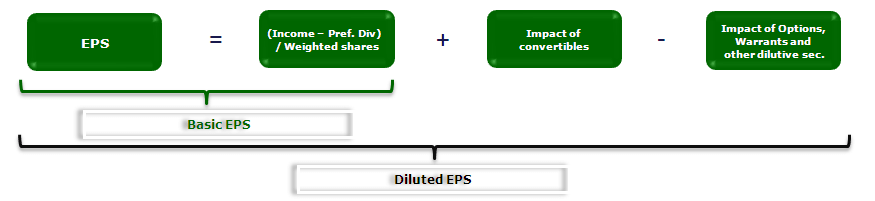 Diluted EPS formula