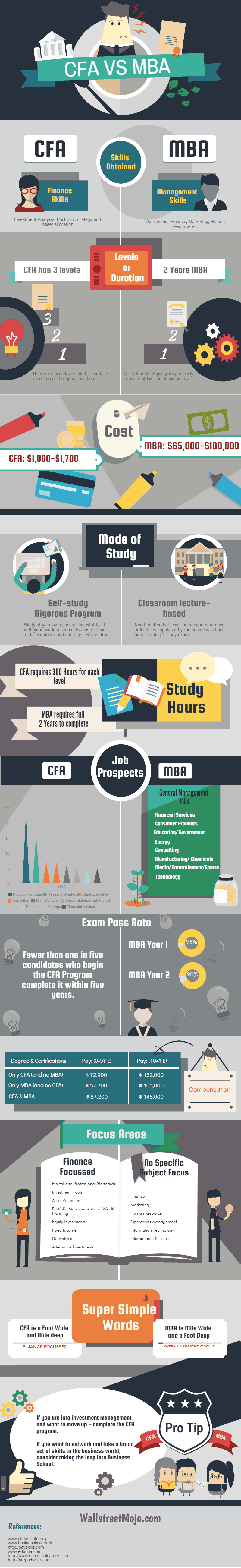 CFA vs MBA infographics