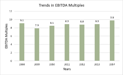 Trends in EBITDA Multiple