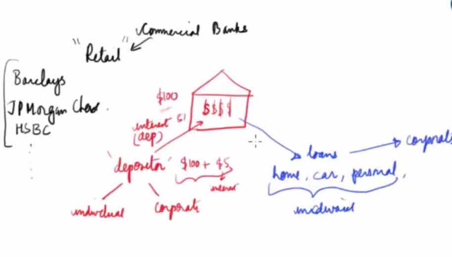 What is Commercial Banking