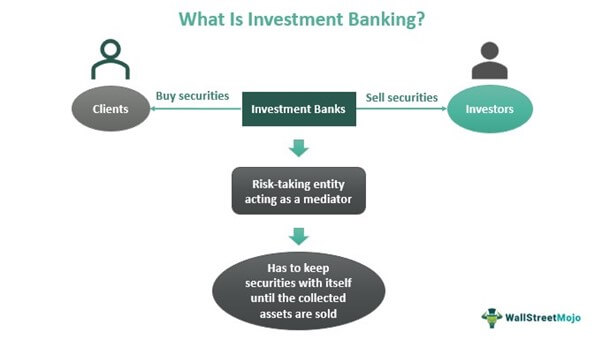 Investment Banking - What Is it, Explained, Types, How it Works?