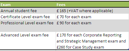 ACA Qualification fees