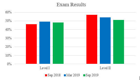 CFA CIPM Exam Results