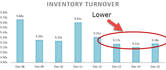 Inventory Turnover Ratio Analysis - Colgate