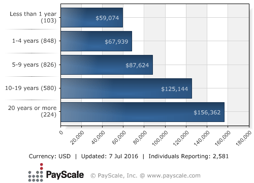 Senior financial analyst salaries are based on responses gathered by built ...