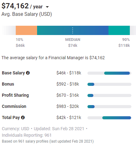 financial manager Salary