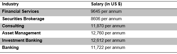 CFA salary