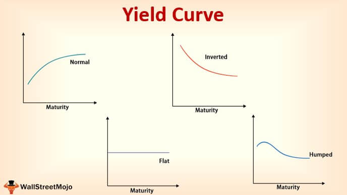 Yield Curve Slope Theory Charts Analysis Complete Guide Wsm