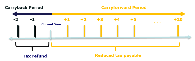 Carrybacks Carryforwards Net Operating Losses