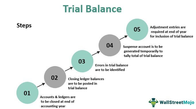 trial balance in accounting definition errors how to prepare difference between cash flows from operating investing and financing activities sheet format for trading company excel