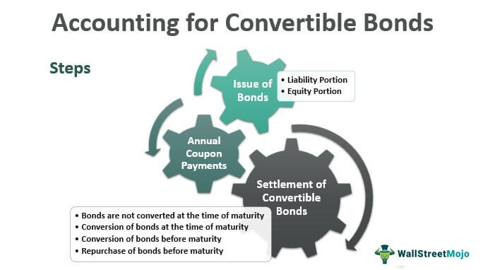 Accounting-for-Convertible-Bonds 