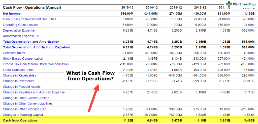 Amazon-Cash-Flow-from-Operations 