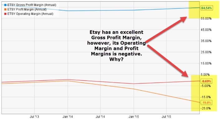 Profit Margin (Meaning, Examples) | Top 3 Types of Profit Margin