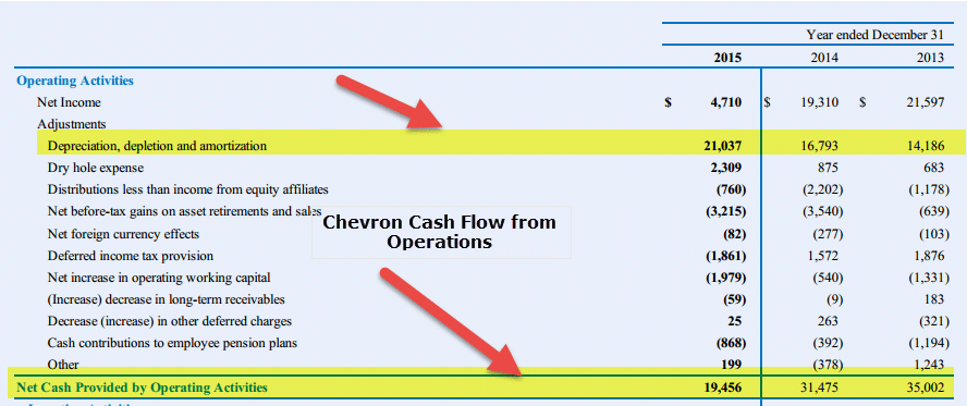 Chevron Cash Flow from Operations