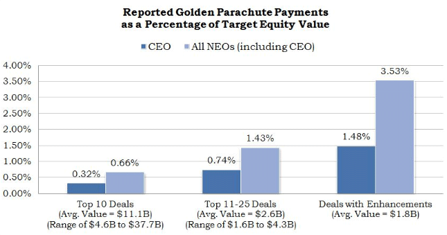 Golden Parachute Payments