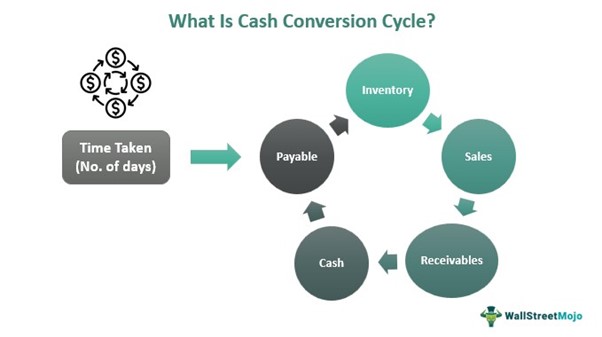 Cash Conversion Cycle - What Is It, Formula, Solutions
