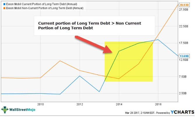 Current Portion of Long-Term Debt 