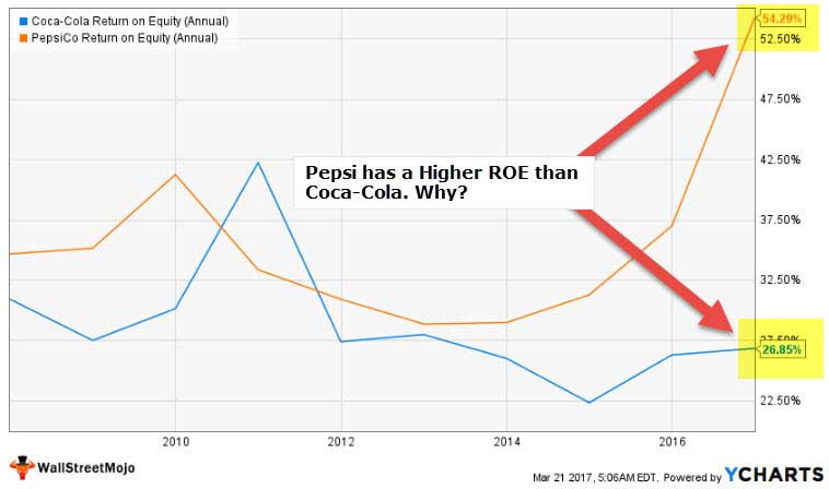 Dupont Chart Analysis