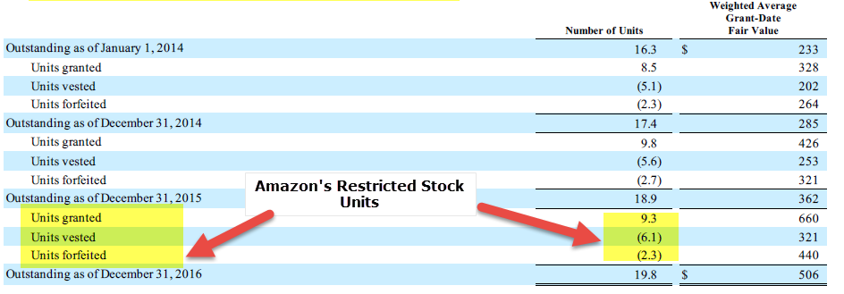 Amazon RSU Restricted Stock Units Grant Vesting 1