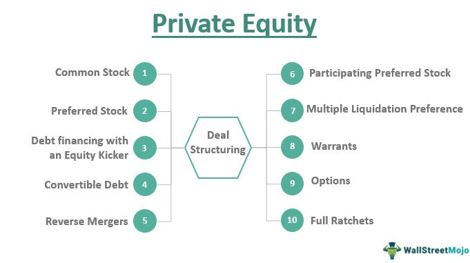 Private Equity - Meaning, Investments, Structure,