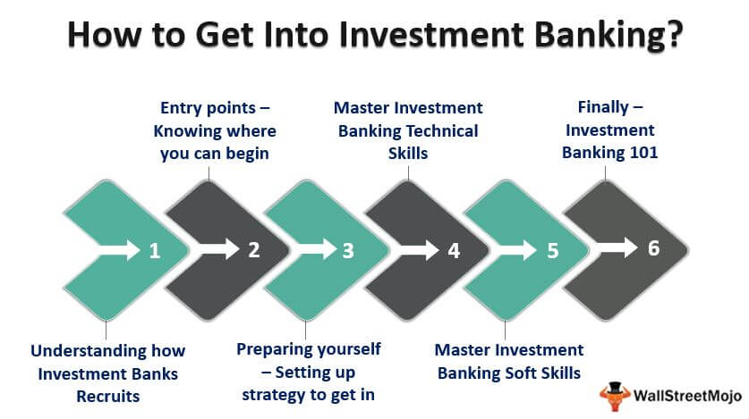 How to Get Into Investment Banking? | Top 6 Strategies You Must know