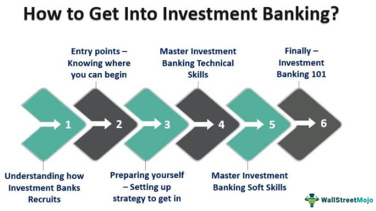 how to get into investment banking
