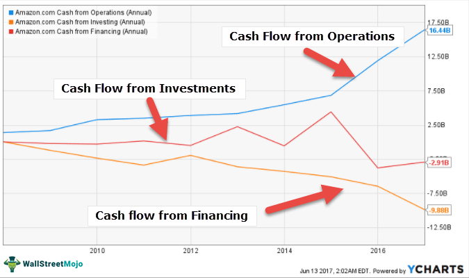Cash-Flow-Analysis-Amazon 