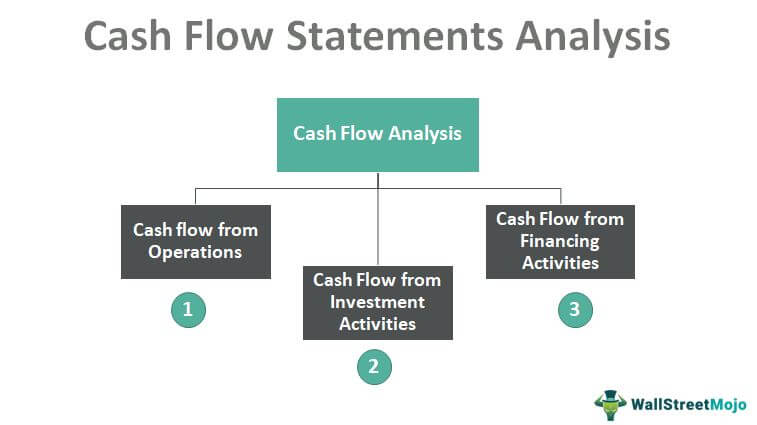 cash flow analysis examples step by guide general mills balance sheet excel free download