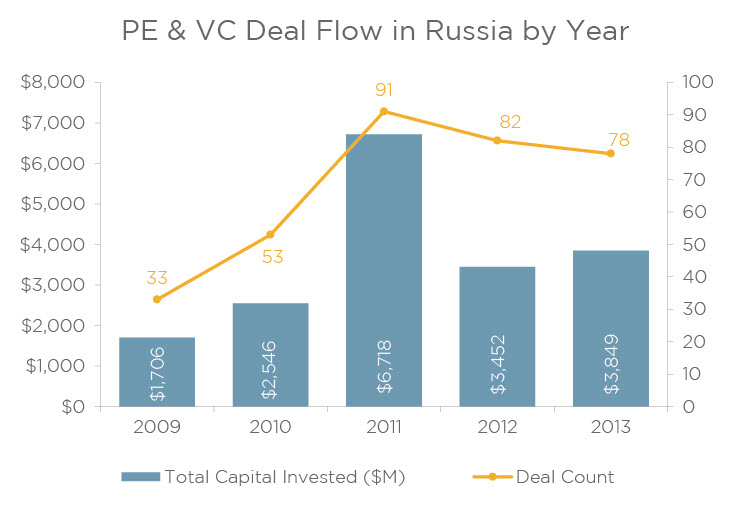 Private Equity in Russia