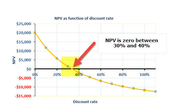 NPV vs XNPV - Example a