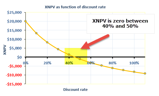 XNPV as Function of discount rate