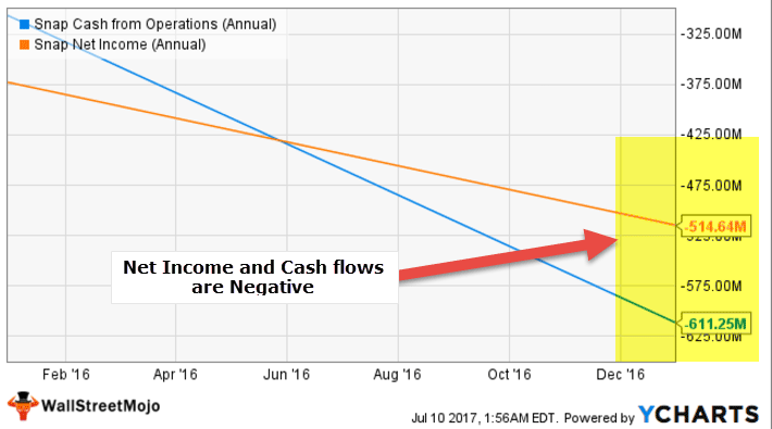 Negative cash flow vs Negative net income