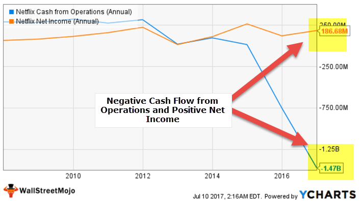 Negative cash flow vs Positive net income