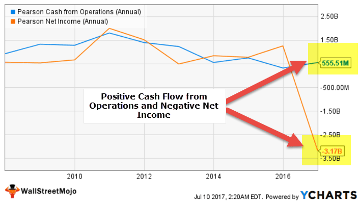Postive cash flow vs Negative net income