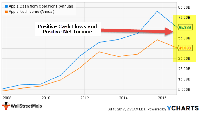 Positive cash flow vs Positive net income