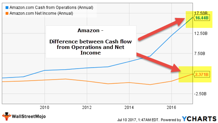 cash flow vs net income