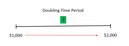 Time Value of Money - Doubling Time Period