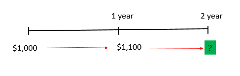 Time Value of Money - Future Value b