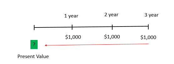 Time Value of Money - Present Value of Annuity