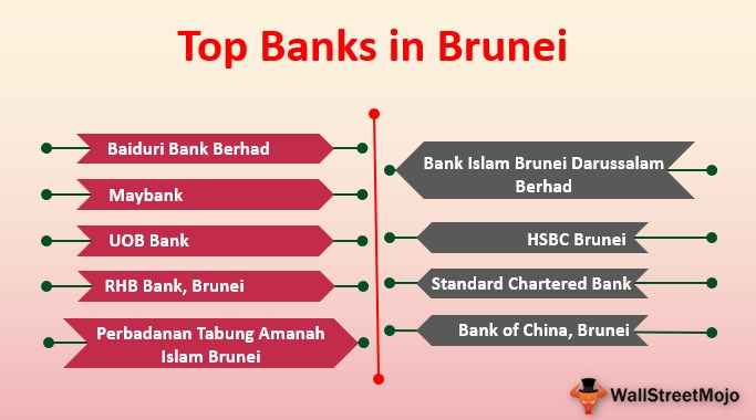 Banks In Brunei Overview Guide To Top 9 Banks In Brunei