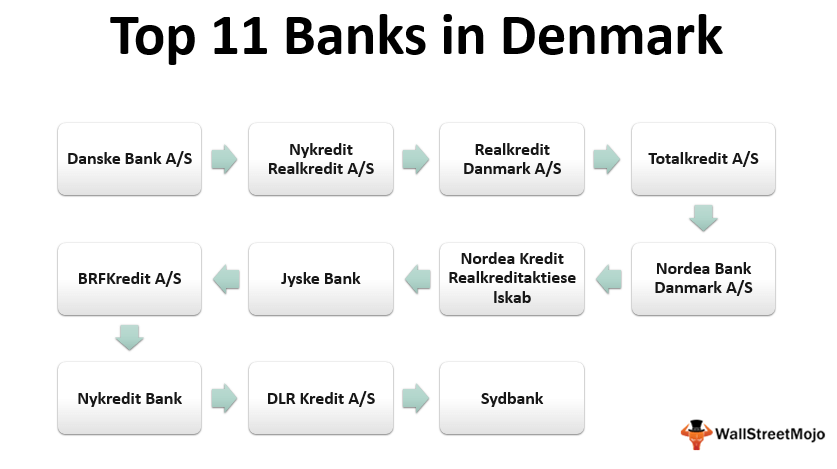 Banks in_Denmark