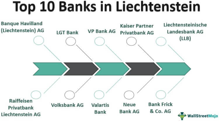 Banks in Liechtenstein