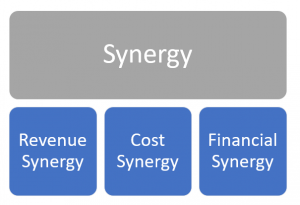 synergy synergies mergers acquisitions