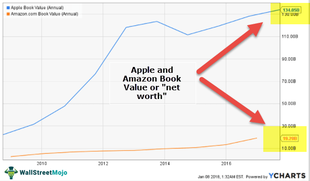 Amazon-Apple-Net-Worth 
